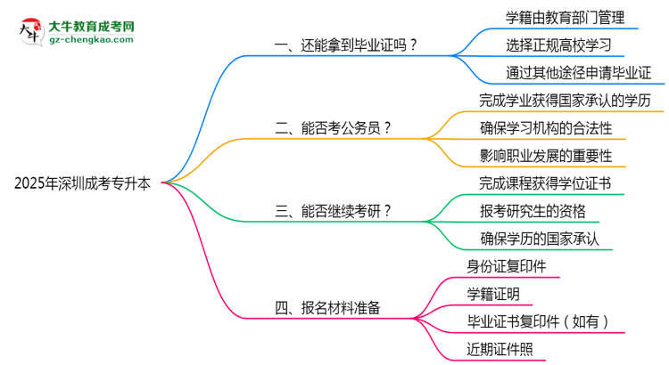 2025年深圳成考專升本函授機構(gòu)倒閉如何補辦畢業(yè)證？思維導圖