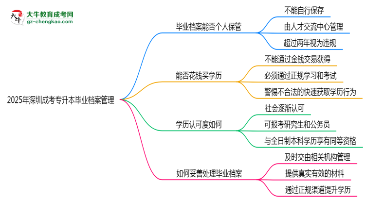 2025年深圳成考專升本畢業(yè)檔案能否個人保管？思維導(dǎo)圖
