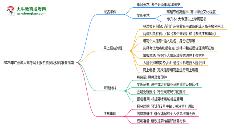 2025年廣州成人高考網(wǎng)上報名流程及材料準備指南思維導圖