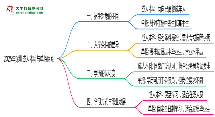 2025年深圳成人本科與單招區(qū)別：適合人群分析思維導(dǎo)圖