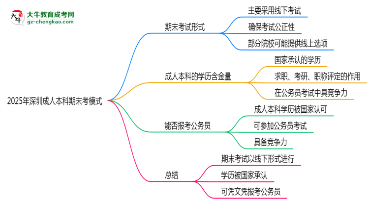 2025年深圳成人本科期末考模式：線上or線下？思維導(dǎo)圖