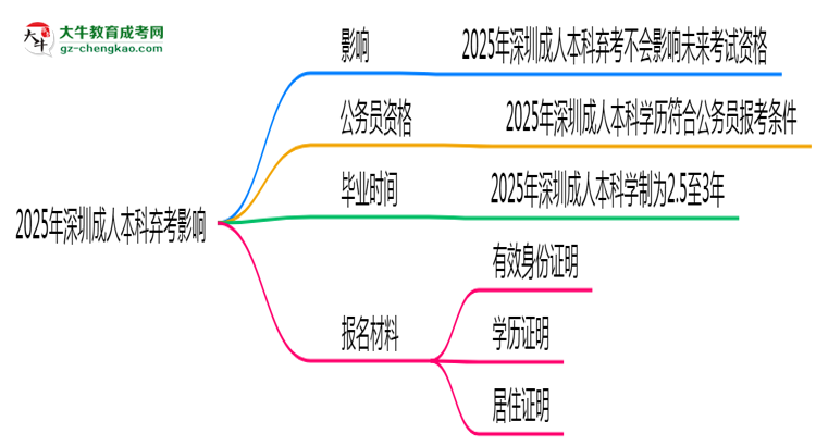 2025年深圳成人本科棄考會(huì)禁考一年？官方回應(yīng)思維導(dǎo)圖
