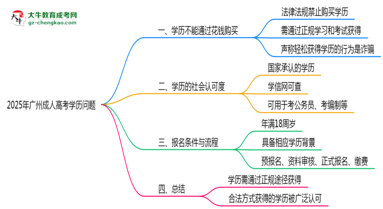2025年廣州成人高考學(xué)歷能否花錢快速獲取？思維導(dǎo)圖