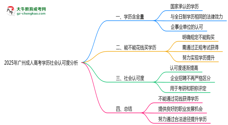 2025年廣州成人高考學(xué)歷社會(huì)認(rèn)可度分析思維導(dǎo)圖