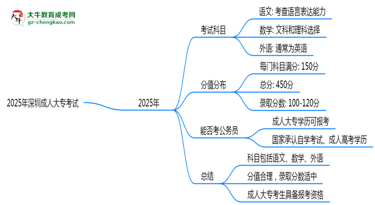 2025年深圳成人大?？荚嚳颇考胺种捣植迹罕乜紟组T？思維導圖