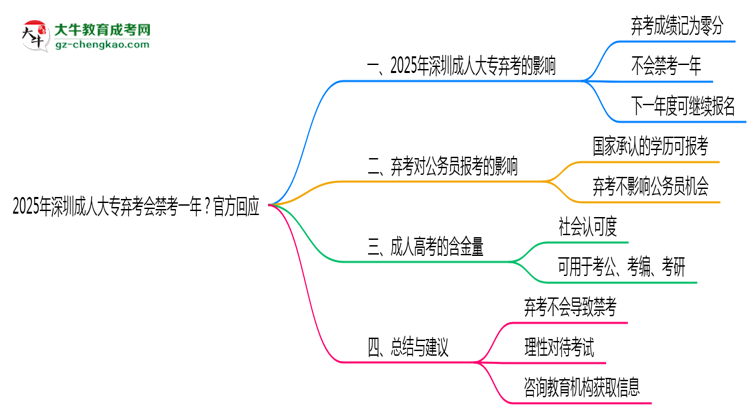 2025年深圳成人大專棄考會禁考一年？官方回應(yīng)思維導(dǎo)圖