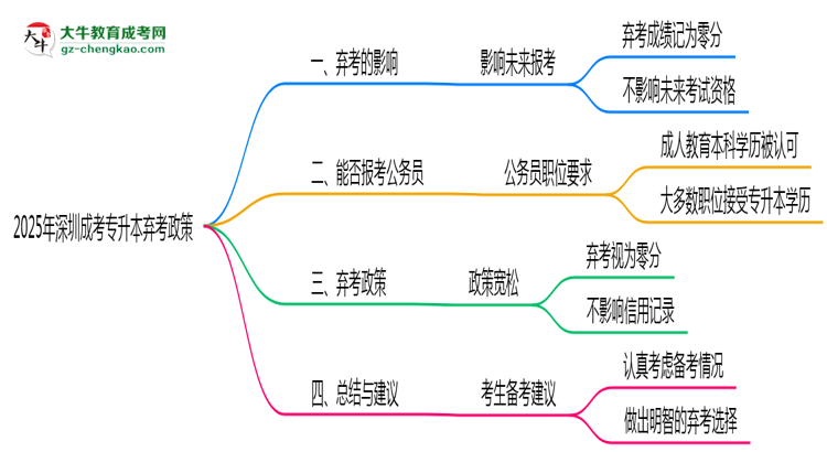 2025年深圳成考專升本棄考會禁考一年？官方回應思維導圖