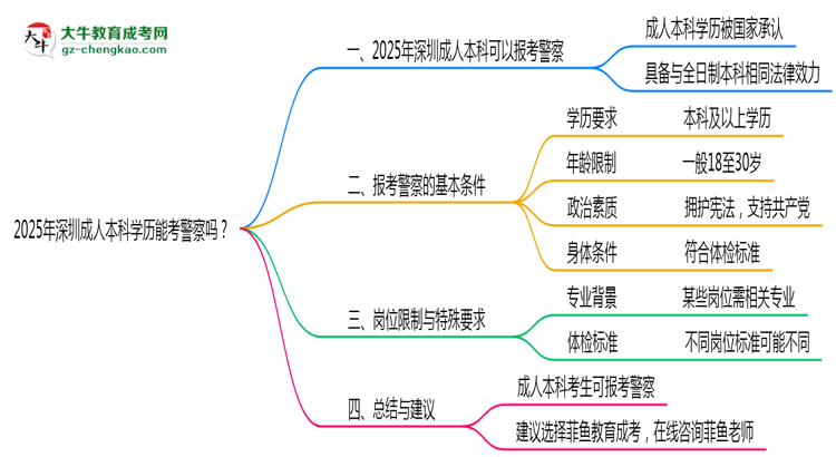 2025年深圳成人本科學(xué)歷能考警察嗎？崗位限制思維導(dǎo)圖