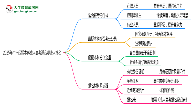 2025年廣州哪些人適合報(bào)考成人高考？思維導(dǎo)圖