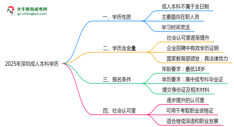 2025年深圳成人本科學(xué)歷屬全日制嗎？學(xué)信網(wǎng)驗證思維導(dǎo)圖