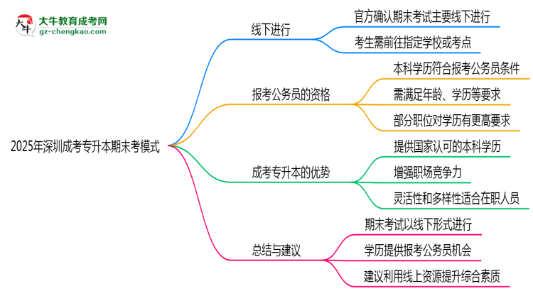 2025年深圳成考專(zhuān)升本期末考模式：線(xiàn)上or線(xiàn)下？思維導(dǎo)圖