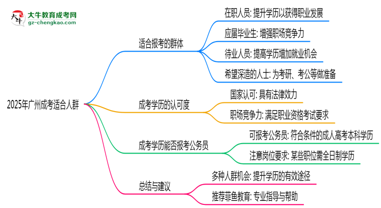 2025年廣州哪些人適合報考成人高考？思維導(dǎo)圖