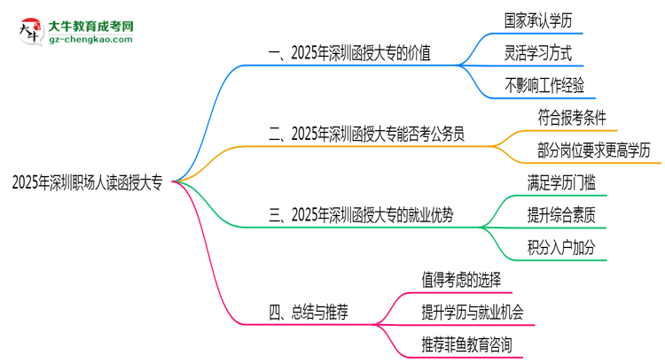 2025年深圳職場人讀函授大專值不值？就業(yè)優(yōu)勢對比思維導(dǎo)圖