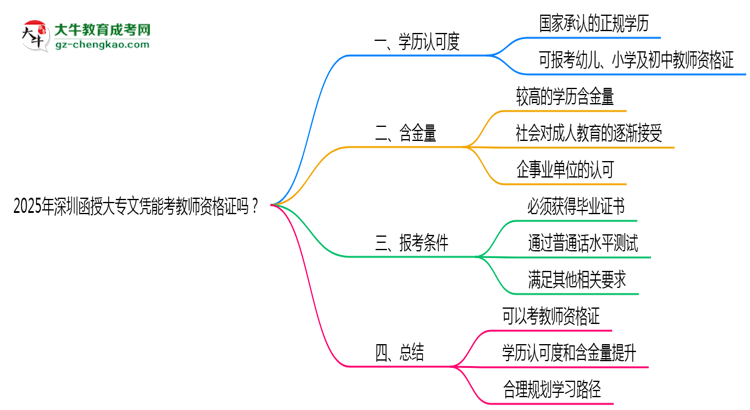 2025年深圳函授大專文憑能考教師資格證嗎？思維導(dǎo)圖