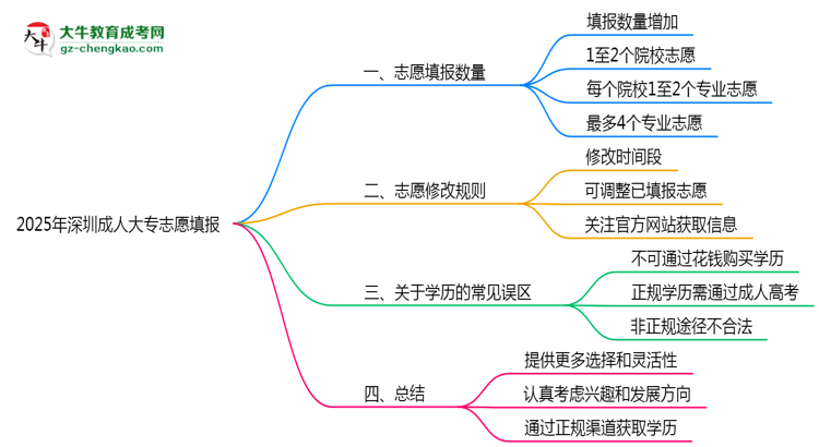 2025年深圳成人大專志愿填報(bào)數(shù)量及修改規(guī)則思維導(dǎo)圖