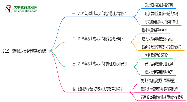 2025年深圳成人大專(zhuān)學(xué)歷買(mǎi)賣(mài)騙局！官方嚴(yán)打公告思維導(dǎo)圖