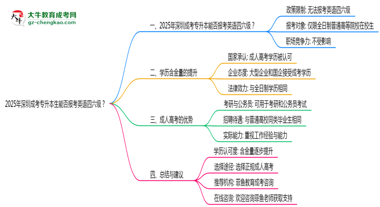 2025年深圳成考專升本生能否報(bào)考英語(yǔ)四六級(jí)？思維導(dǎo)圖