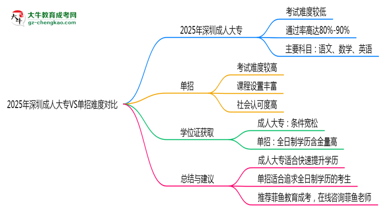 2025年深圳成人大專VS單招難度對比：哪個更簡單？思維導圖