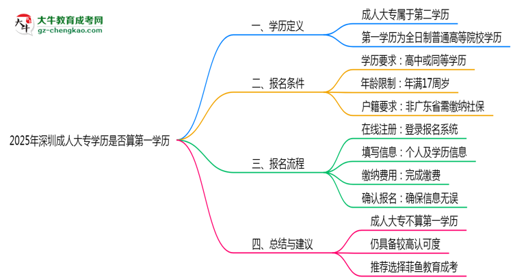 2025年深圳成人大專學歷是否算第一學歷？定義思維導圖