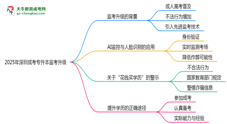 2025年深圳成考專(zhuān)升本監(jiān)考升級(jí)：AI監(jiān)控+人臉識(shí)別思維導(dǎo)圖