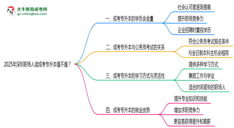 2025年深圳職場人讀成考專升本值不值？就業(yè)優(yōu)勢對比思維導圖