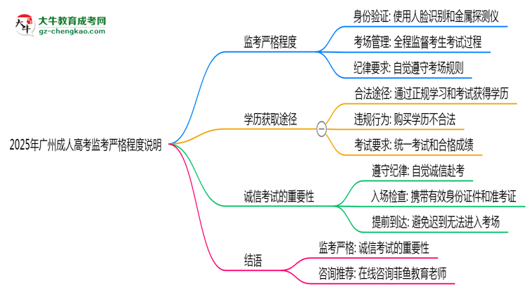 2025年廣州成人高考考場(chǎng)監(jiān)考嚴(yán)格程度說明思維導(dǎo)圖