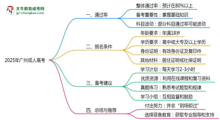 2025年廣州成人高考是否百分百通過？思維導(dǎo)圖