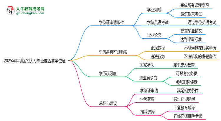 2025年深圳函授大專畢業(yè)能否拿學(xué)位證？官方申請(qǐng)條件思維導(dǎo)圖