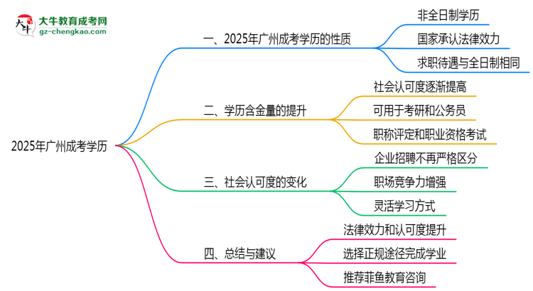 2025年廣州成人高考學歷屬于全日制嗎？思維導圖