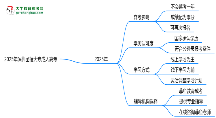 2025年深圳函授大專棄考會(huì)禁考一年？官方回應(yīng)思維導(dǎo)圖