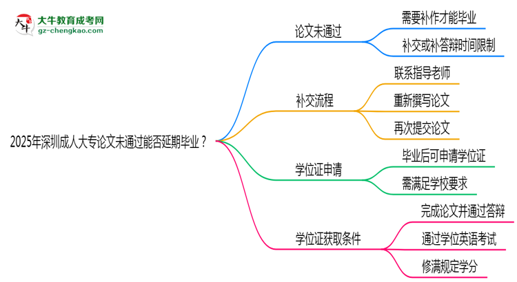 2025年深圳成人大專(zhuān)論文未通過(guò)能否延期畢業(yè)？思維導(dǎo)圖