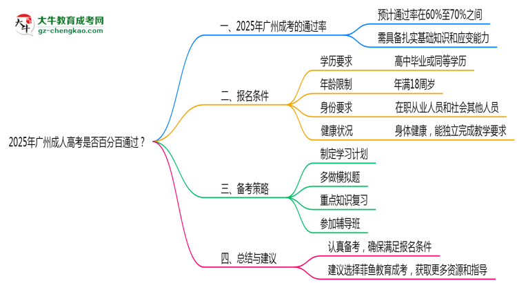 2025年廣州成人高考是否百分百通過？思維導圖