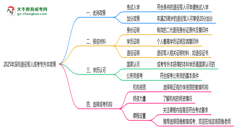 2025年深圳退役軍人成考專升本加分政策及材料思維導圖