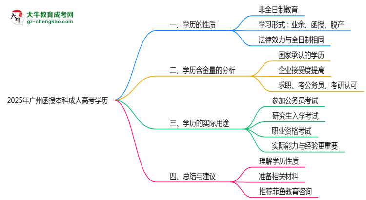 2025年廣州成人高考學(xué)歷屬于全日制嗎？思維導(dǎo)圖