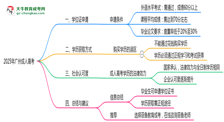 2025年廣州成人高考畢業(yè)后能申請學(xué)位證書嗎？思維導(dǎo)圖