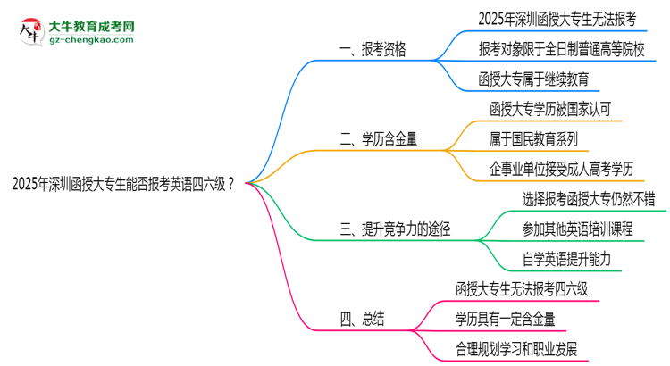 2025年深圳函授大專生能否報(bào)考英語(yǔ)四六級(jí)？思維導(dǎo)圖