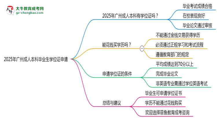 2025年廣州成人高考畢業(yè)后能申請(qǐng)學(xué)位證書嗎？思維導(dǎo)圖