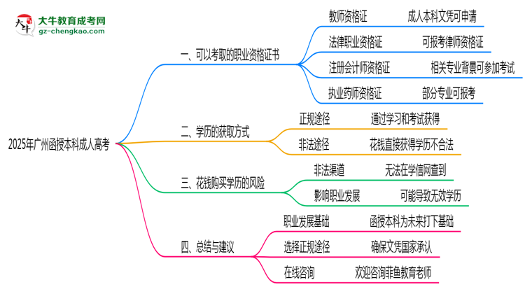 2025年廣州成人高考可考取職業(yè)資格證書