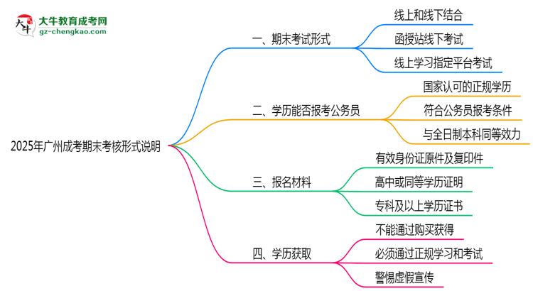 2025年廣州成人高考期末考核形式說明