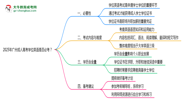 2025年廣州成人高考學位英語是否必考？思維導圖