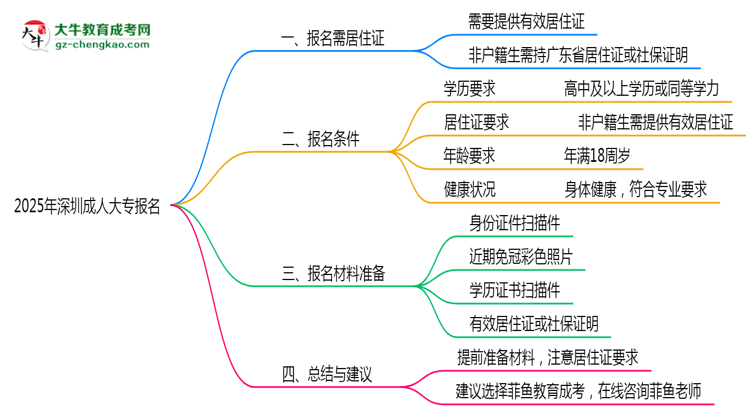2025年深圳非戶籍生成人大專報(bào)名需居住證嗎？思維導(dǎo)圖