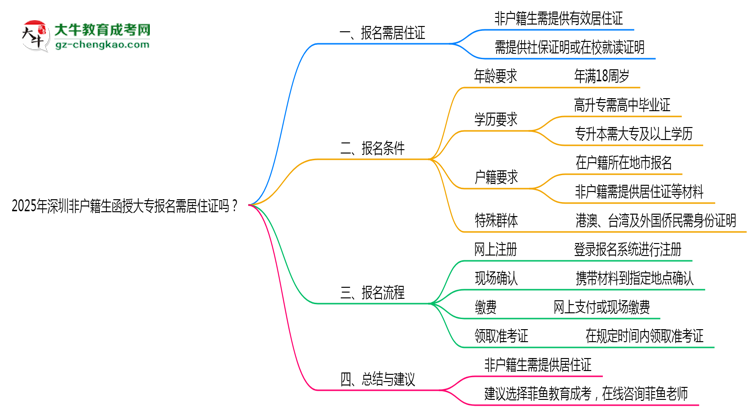 2025年深圳非戶籍生函授大專報名需居住證嗎？思維導(dǎo)圖