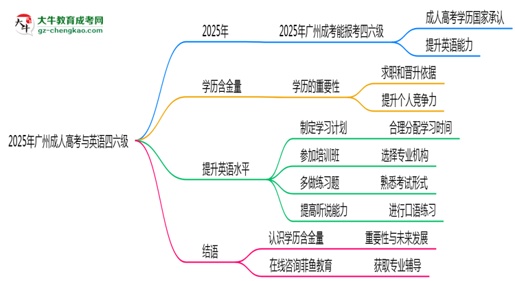 2025年廣州成人高考能否報考英語四六級？思維導圖