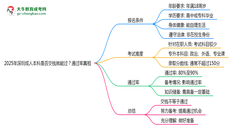 2025年深圳成人本科是否交錢就能過？通過率真相思維導(dǎo)圖