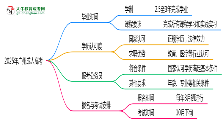 2025年廣州成人高考最快多久能畢業(yè)領(lǐng)取證書？思維導(dǎo)圖