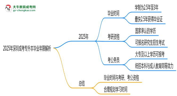 2025年深圳成考專升本最快多久拿證？畢業(yè)年限解析思維導圖