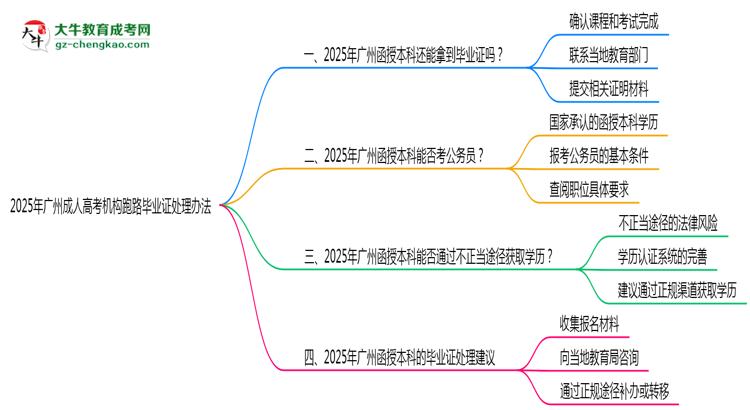 2025年廣州成人高考機(jī)構(gòu)跑路畢業(yè)證處理辦法思維導(dǎo)圖