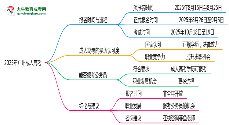 2025年廣州成人高考全年可報名是真的嗎？思維導(dǎo)圖