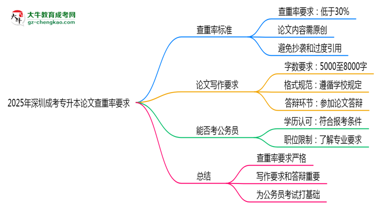 2025年深圳成考專升本論文查重率要求：低于30%？思維導圖