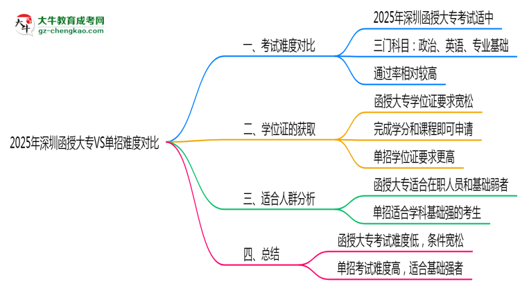2025年深圳函授大專VS單招難度對(duì)比：哪個(gè)更簡單？思維導(dǎo)圖